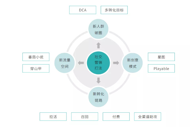 陌陌推广投放技巧